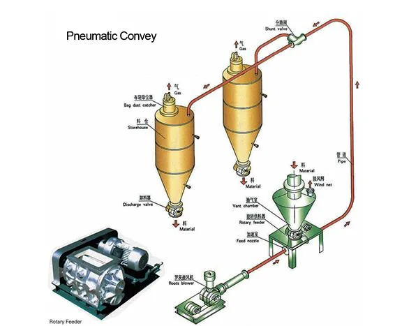 Sdcad 15m Conveying Distance Pump Pneumatic Air Conveyor Grain Pneumatic Conveying System