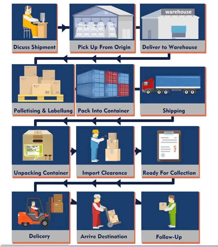 Amazon Fba Warehouse DDP by Sea/Railway/Air Transport