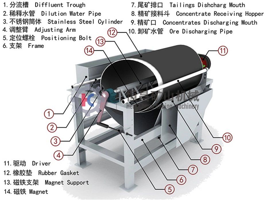Large Capacity Vibrating Screens for Tin Output After Hammer Mill
