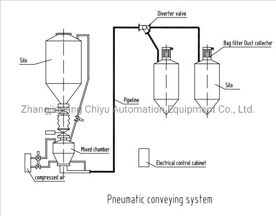 Pneumatic Conveying System for Powder Vacuum Conveyor
