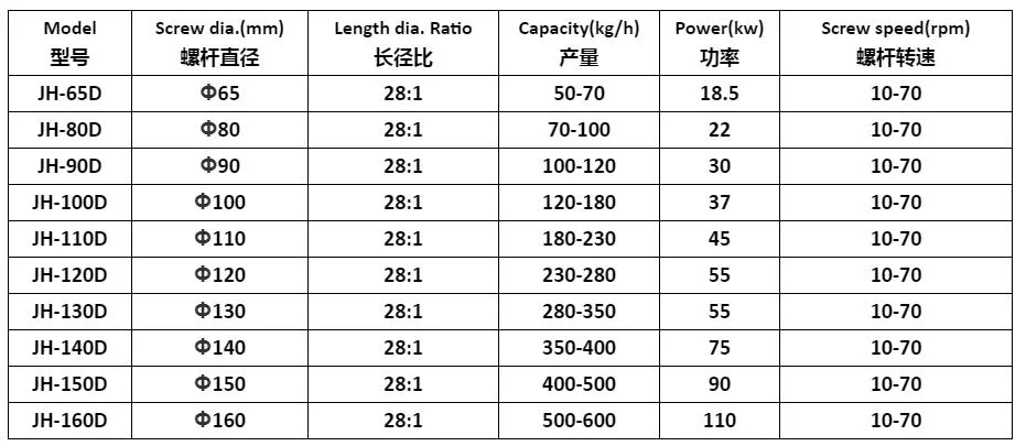 100~150kg/H Capacity PP PE HDPE LDPE Plastic Pellets Machine