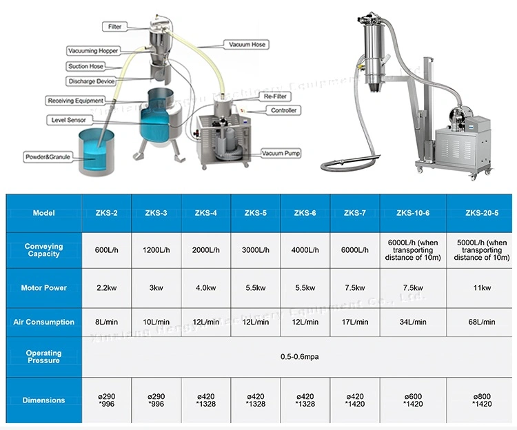 Qvc-1/7 GMP Standard Micro Powder Transferring Pneumatic Vacuum Conveyor