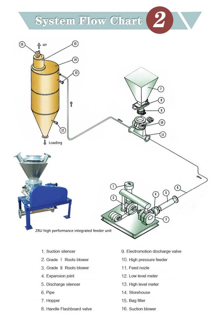 Cheap Price Bulk Ship Unloading Pneumatic Soft Tube Conveying System for Cement