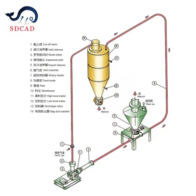 Sdcad con sistema di trasporto pneumatico con tramoggia da 40 tonnellate