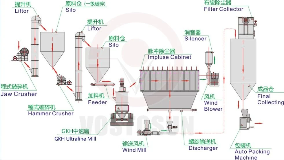 High Pressure Ultra-Fine Raymond Mill Pendulum Roller Mill