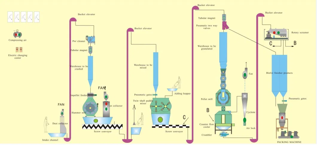 China Made 2-5 Ton Per Hour Poutry/Livestock/Cattle/Sheep/Duck/Fish/Shrip/Pet Extruder Feed Production Machine Line Including Hammer Mill/Pellet Mill Machine