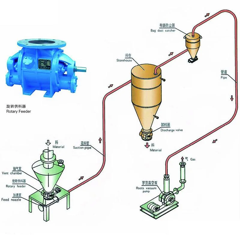 Sdcad Rotary Feeder in Pneumatic Conveying System &amp; Truck Unloading Systems