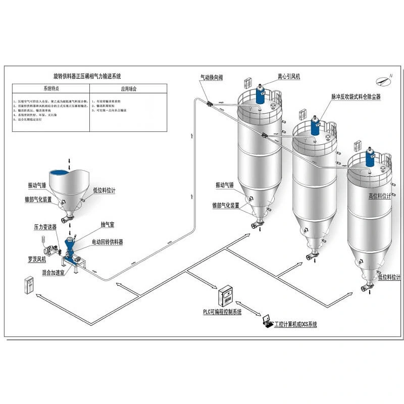 Pneumatic Vacuum Conveying System for Fine Powder/Granule Vertical Transport