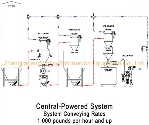 Bulk Material Handling System/Pneumatic Conveying System/Vacuum Conveyor/Pneumatic Transport System/Weighing Mixing System/Dosing System