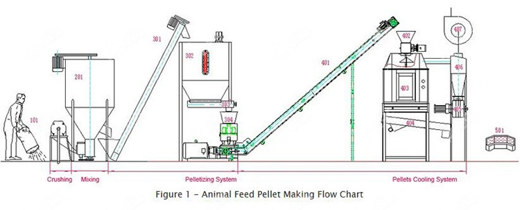Best Complete Small Scale Farm Cheap Livestock Pig Cow Cattle Animal Chicken Poultry Feed Pellet Machine for Making Processing Milling Grass Fodder Production