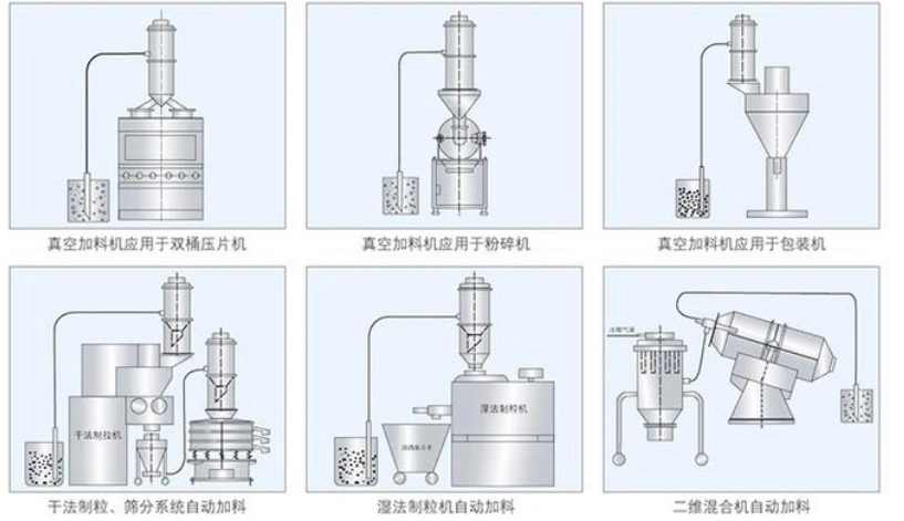 Raw Material Handling System GMP Standard Vacuum Conveying