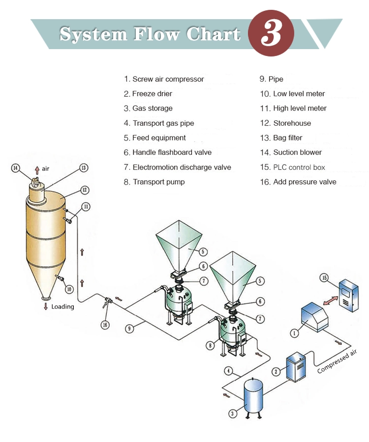 Hot Selling Pneumatic Cement Feeding System