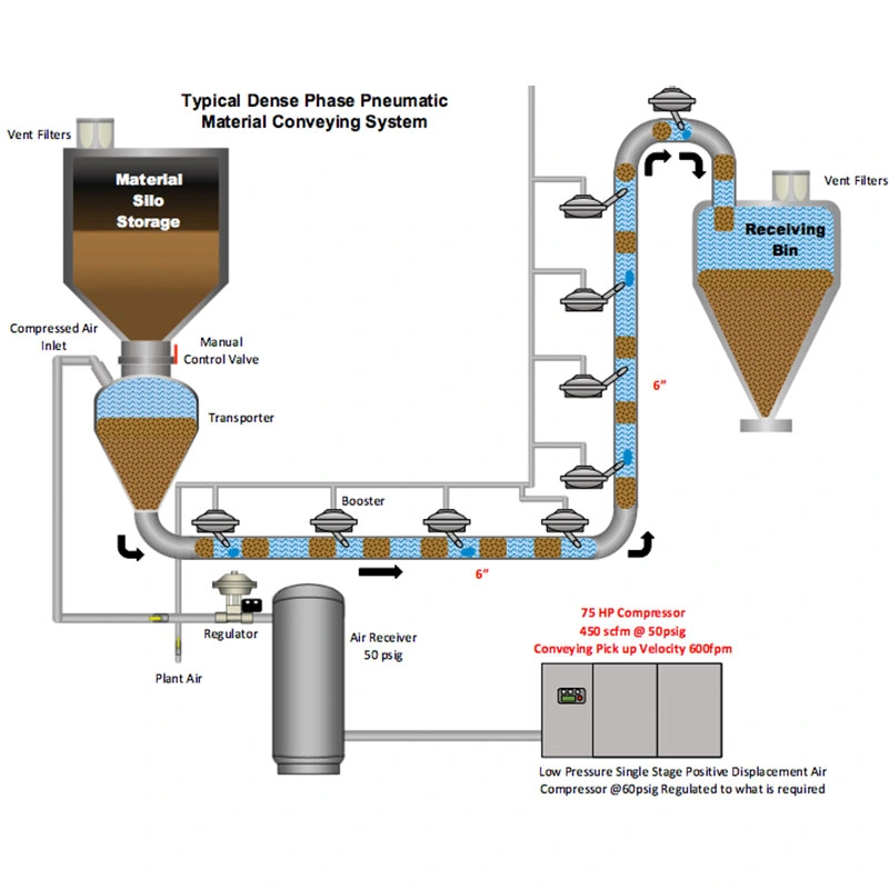 Pneumatic Vacuum Conveying System for Fine Powder/Granule Vertical Transport