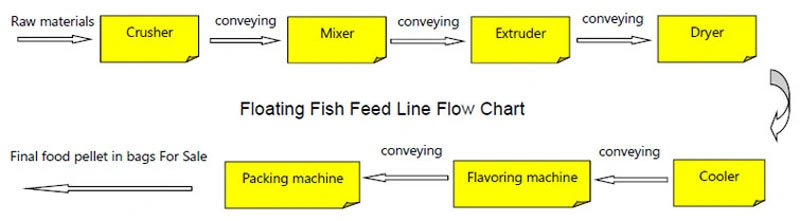 Machine That Can Produce Floating Pellet for Feeding Fish with Capacity 100-1000kg/H