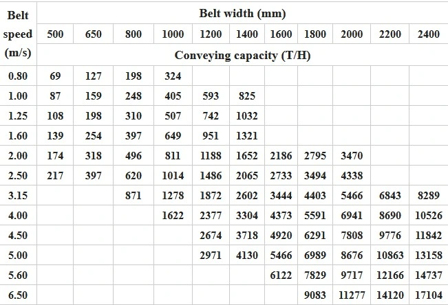 Material Handling Rubber Belt Conveying /Transport Conveyer System in South Africa