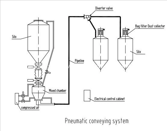 PVC Compound /Polymer Automatic Conveying Weighing Mixing System/Vacuum Conveyor/Pneumatic Conveying System for Powder/Pneumatic Transport System