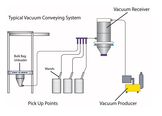 GMP Standard Powder Vacuum Transfer Conveyor System