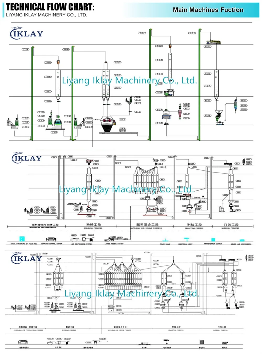 12-15th Szlh508 Poultry Feed Production Line Poutry Pellet Machine Plant Poultry Chicken Feeding Line