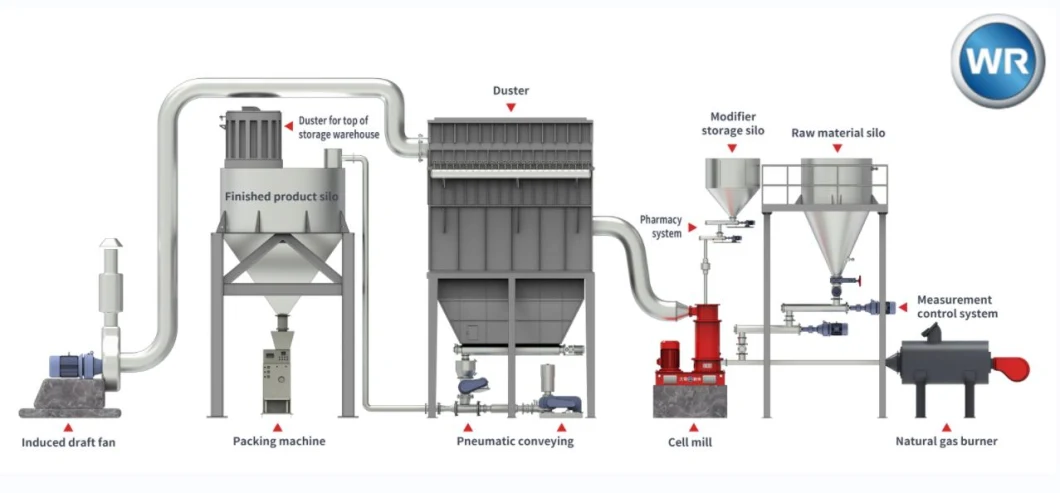 Coating Machine for Powder Coating/Coating Equipment/Powder Coating Line/Coating Machinery/Powder Machine/Mill/Grinder