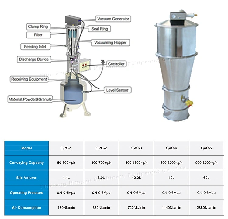 Plastic Granule Pharmaceutical Powder Pneumatic Vacuum Conveyor