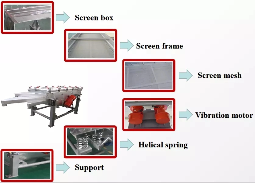 High Quality Simple Operation Linear Screen for Hammer Crusher/ Hammer Mill/ Grinding Mill