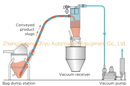 Bulk Material Handling System/Pneumatic Conveying System/Vacuum Conveyor/Pneumatic Transport System/Weighing Mixing System/Dosing System