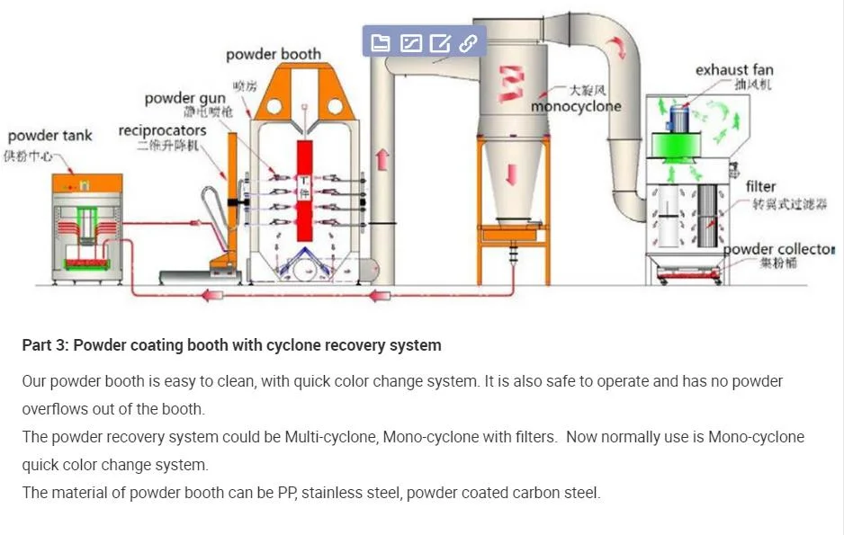 Fast Color Change Powder Coating Line System with Powder Supply Center