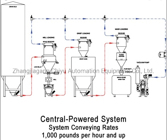 Bulk Material Handling System/Pneumatic Conveying Equipment/Vacuum Conveyor/Pneumatic Transport System/PVC Compound /Polymer Automatic Conveying Weighing