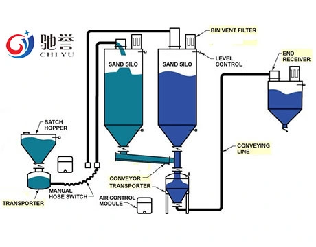 High Efficiency Bulk Solid Automatic Pneumatic Conveying System