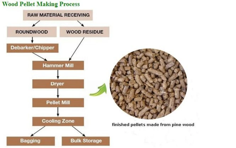 High Efficiency Pressbiomass Pellet Making Machine Production Line Ring Die Wood Pellet Mill