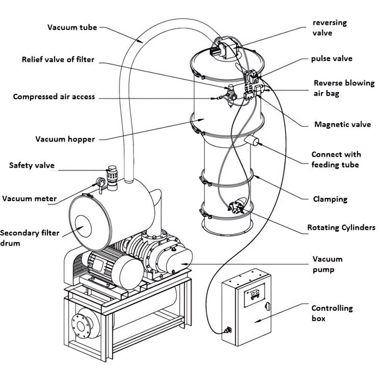 Industrial Talcum Powder Vacuum Conveyor Vacuum Epsom Salt Transport System for Industry