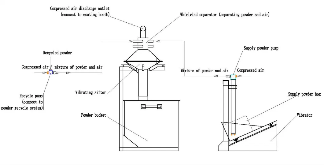 Best Close Circuit Powder Supply System for Powder Coating Equipment Spray Booth