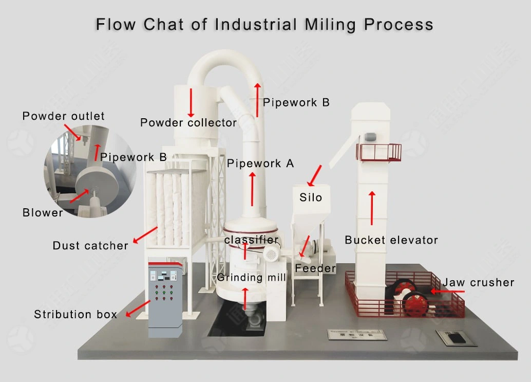 100 Micron Small Roller Mill Raymond Parts Low Prices