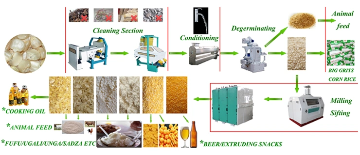 Rice Grinding Machine Roller Plant Milling Maize/Corn Flour Mill Machinery