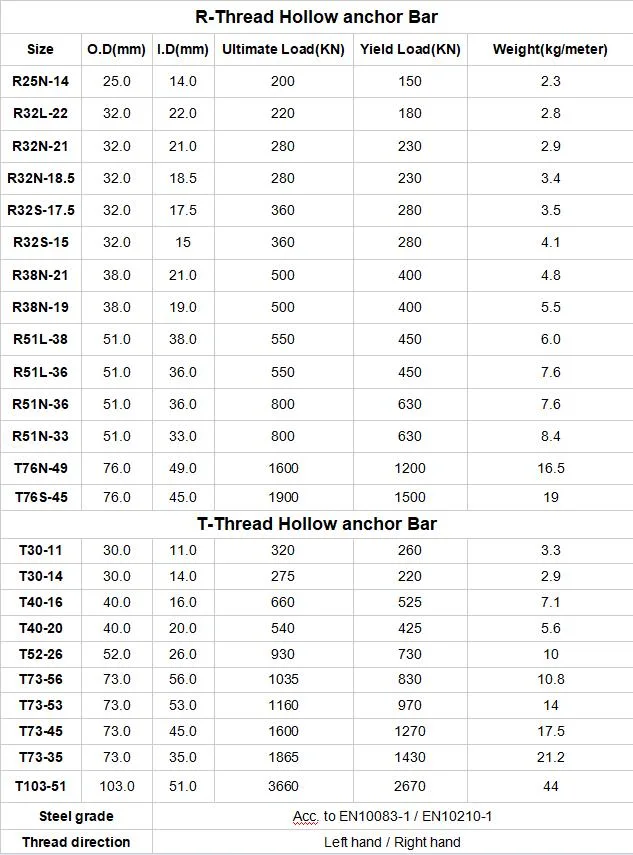 R25n R32L R32n R32s R38n R51n R51L T76n T76s T30 T52 T73 T103 Fully Threaded Left-Hand Right-Hand Hollow Grouting Anchor Rock Support Anchor Construction Suppor