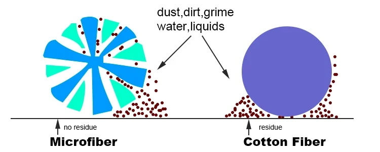 Disposable Cleaning Cloth for Car and Kitchen