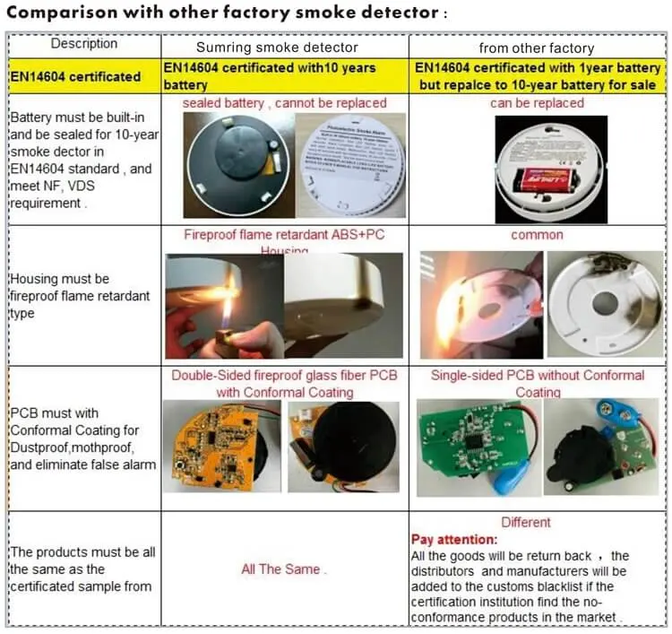 10yr Sealed Battery Life Optical Sensor Smoke and Fire Detector with Ce Approved