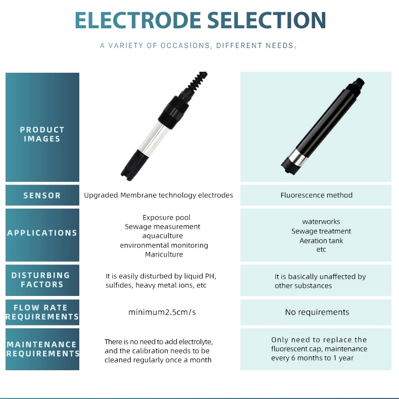 Online Digital CE Certified Polarographic Dissolved Oxygen Meter