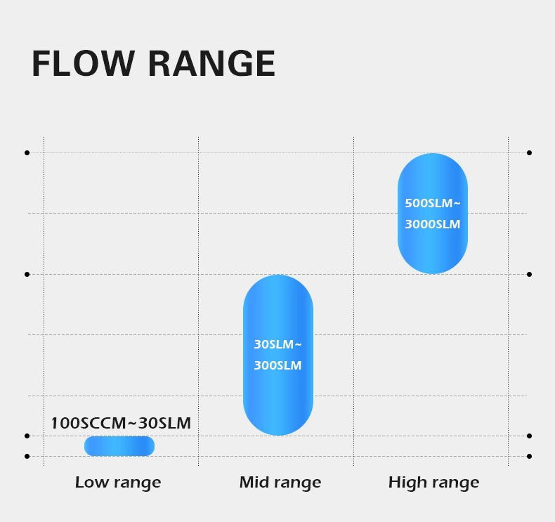 High-Accuracy Flow Sensor Steam, Ammonia Gas, Biogas, Nitrogen Air Flowmeter Variable Area Oxygen Natural Gas Mass Flow Meter