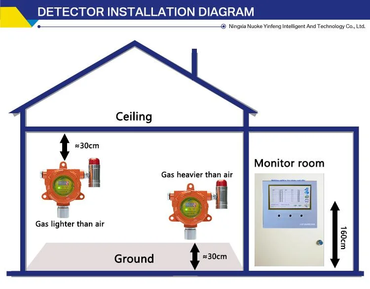 China Nkyf Factory Supply Protection and Explosion-Proof Oxygen Sensor O2 Single Gas Detector