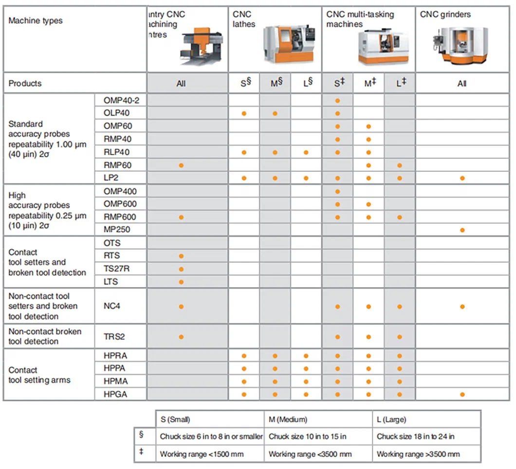 Renishaw Optical Machine Probe Job Contact Probes for Manual Machine