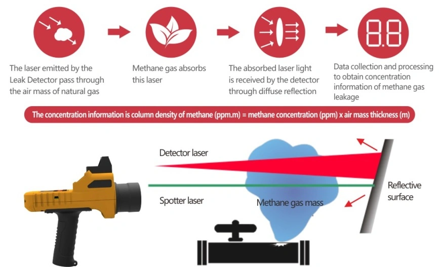 Small/Lightweight/ Remote Gas/ Methane Leakage Sensor