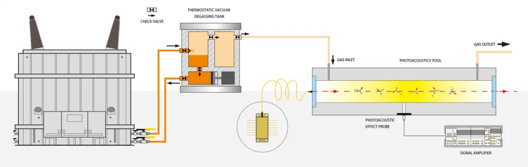 Transformer Oil Dissolved Gas Analysis and Moisture Monitor