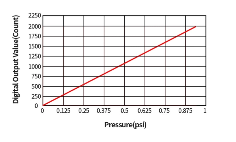 PVC Digital I2c Oxygen Pressure Sensor for Ventilator
