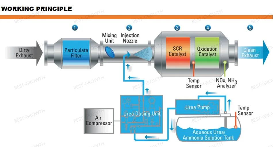 Diesel Particulate Filter 5wk96674A/6674 Auto Car Parts Spare Exhaust System Ceramic/Catalyst Catalytic Converter Suit Nox Sensor for Cummins 12V