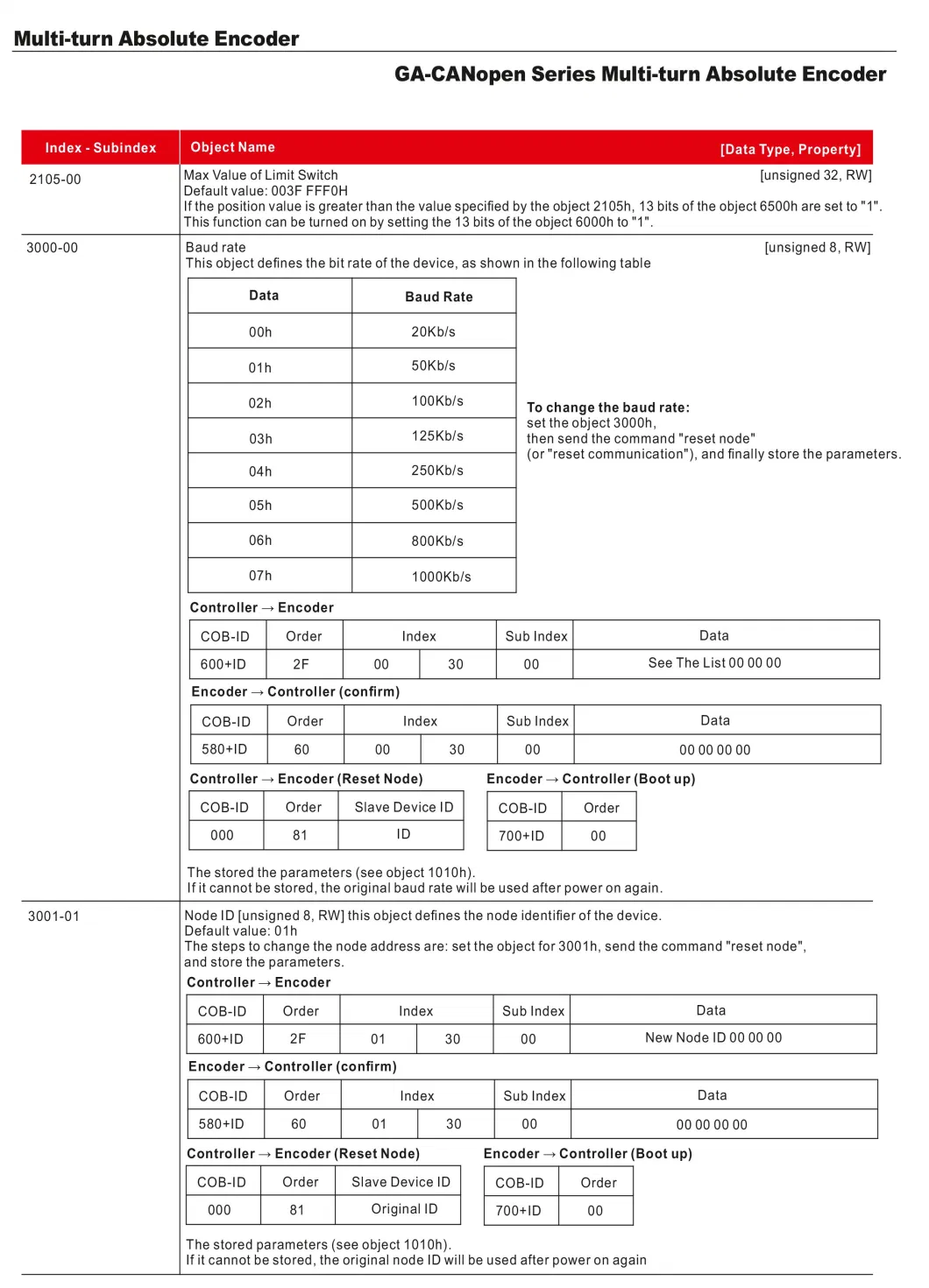 GMA-C Series Canopen 1213 Max. 16bits Multi-Turn Absolute Encoder