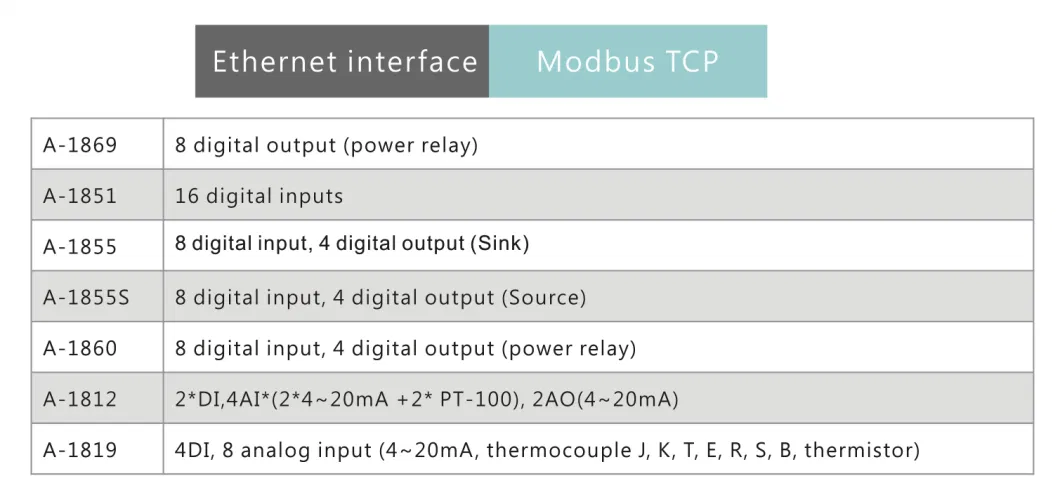 14di 8do 4ai 2ao Industrial Ethernet PLC Controller Modbus I/O Module (A-5389)