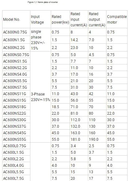 Frequency Converter 50Hz to 60Hz AC380V 4/5.5kw Menus for Solar Pumb