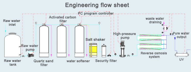 Cost-Effective Water Purification System with PLC Control and Long Lifetime
