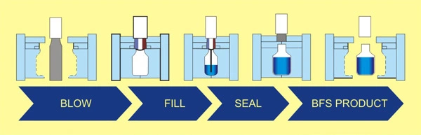 Marya Automatic Sterile Bfs Machine Pharmaceutical PLC Control Blowing Filling Sealing System GMP